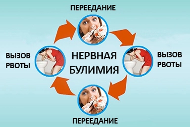 Лечение булимии в Бородино